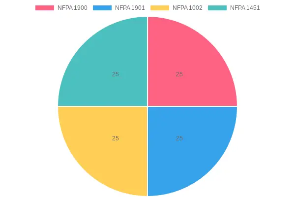 Distribution of NFPA Standards