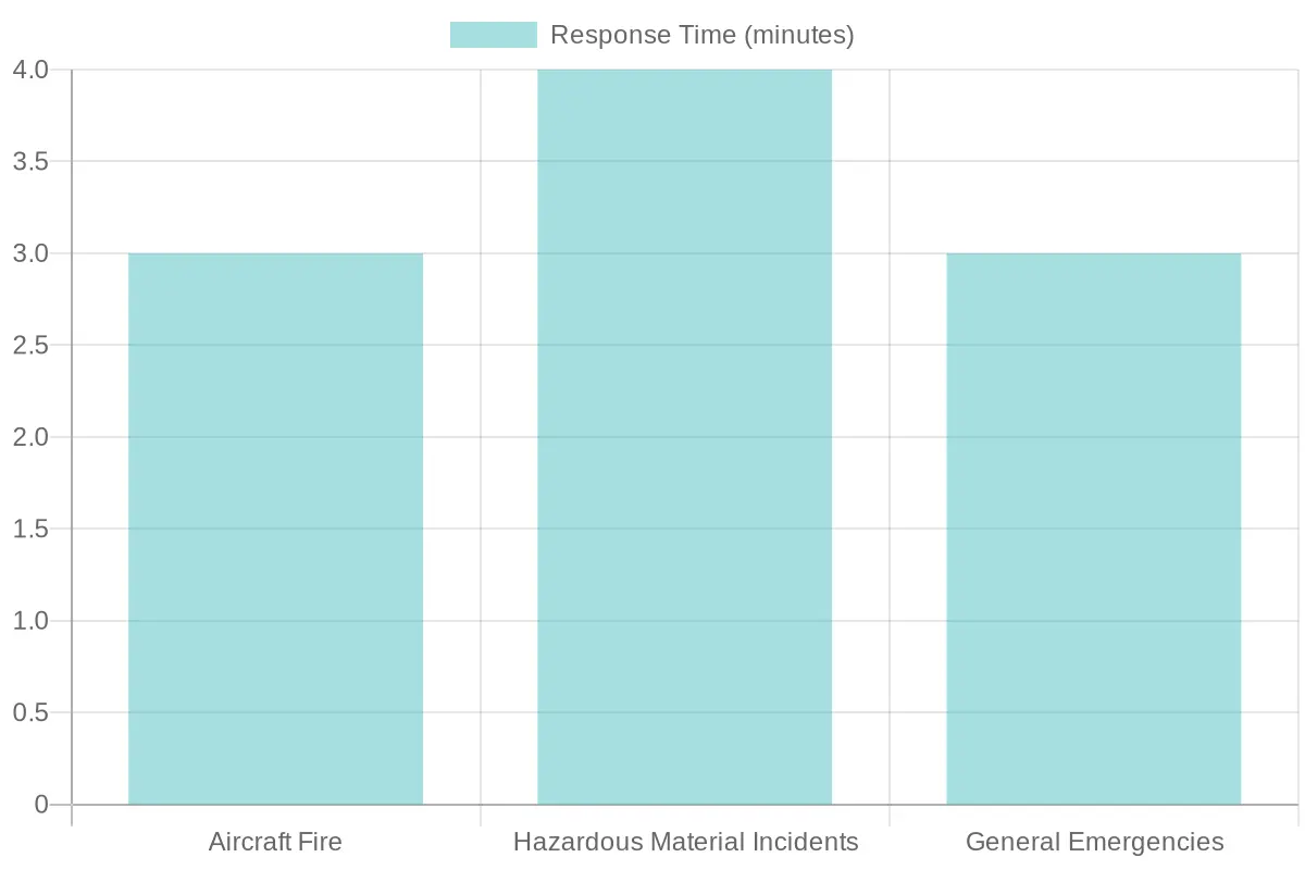 Response Times for Various Emergencies
