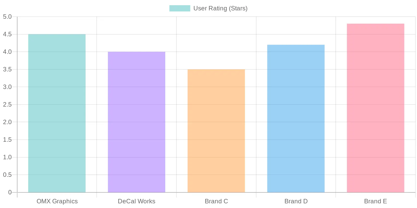 User Ratings of Different Brands
