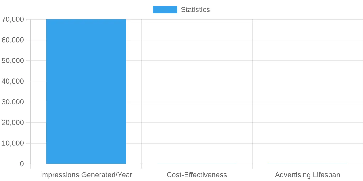 Vehicle Wrap Advertising Statistics