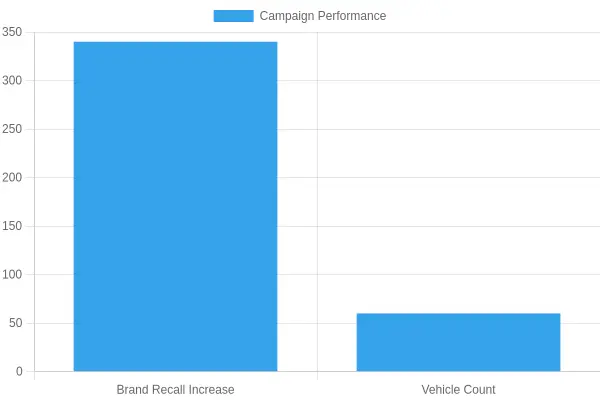 Vehicle Wrap Campaign Performance