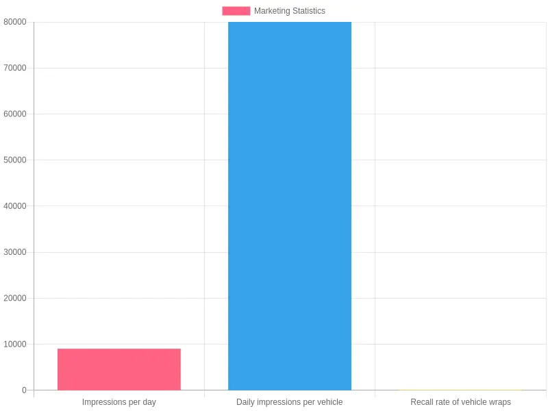 Vehicle Wrap Marketing Statistics