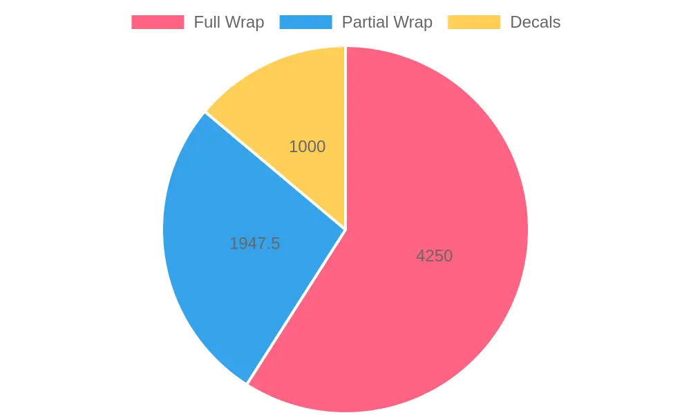 Vehicle Wrap Types Price Distribution