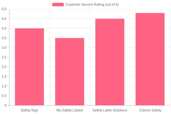 Vendor Customer Service Ratings