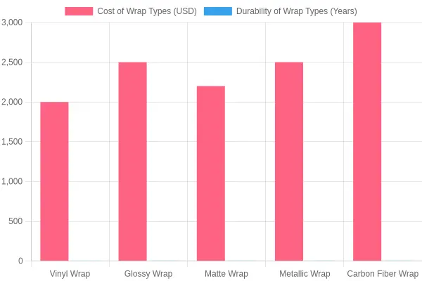 Car Wrap Comparison Infographic