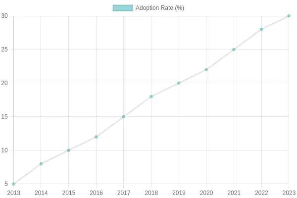 Adoption Rate Over the Years
