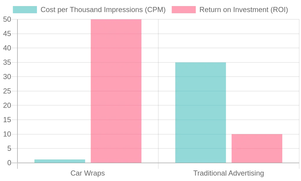 Advertising Cost and ROI Comparison
