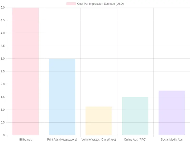 Cost Per Impression for Advertising Methods