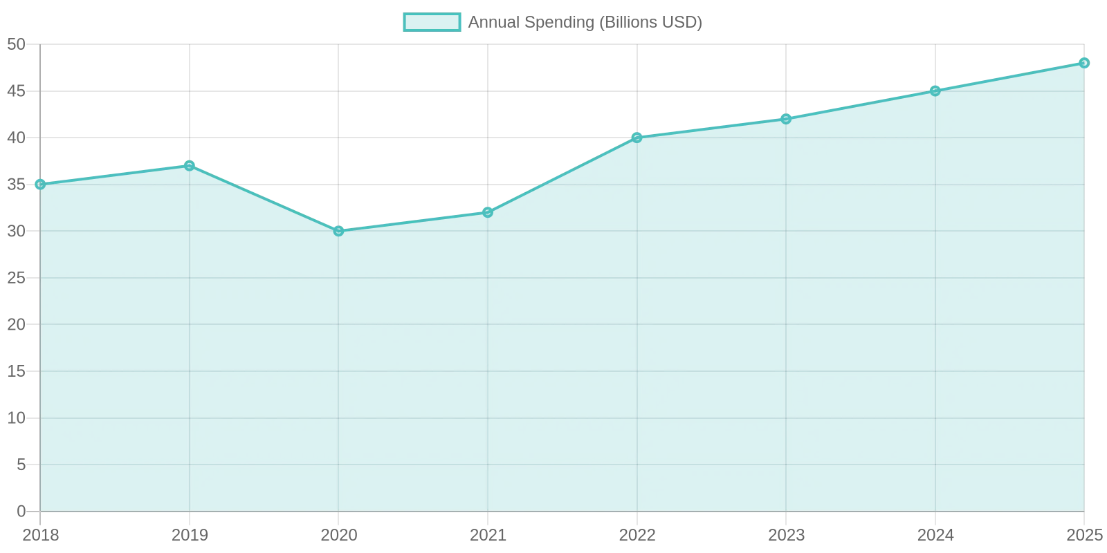 Annual Spending and Projected Growth