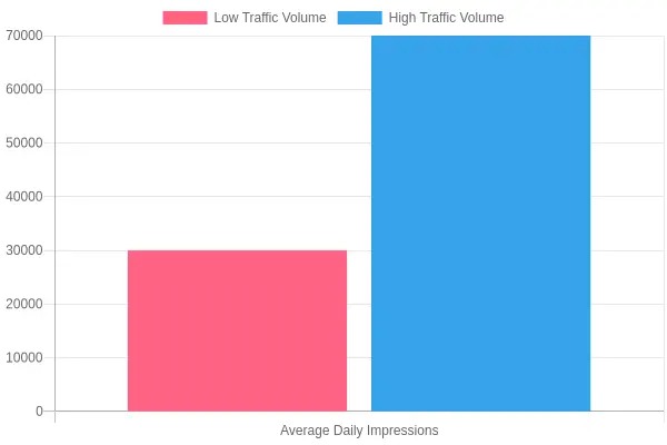 Average Daily Impressions by Traffic Volume Range