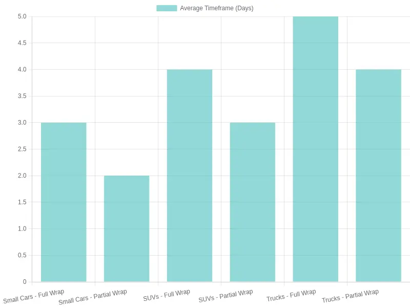 Average Car Wrap Timeframes