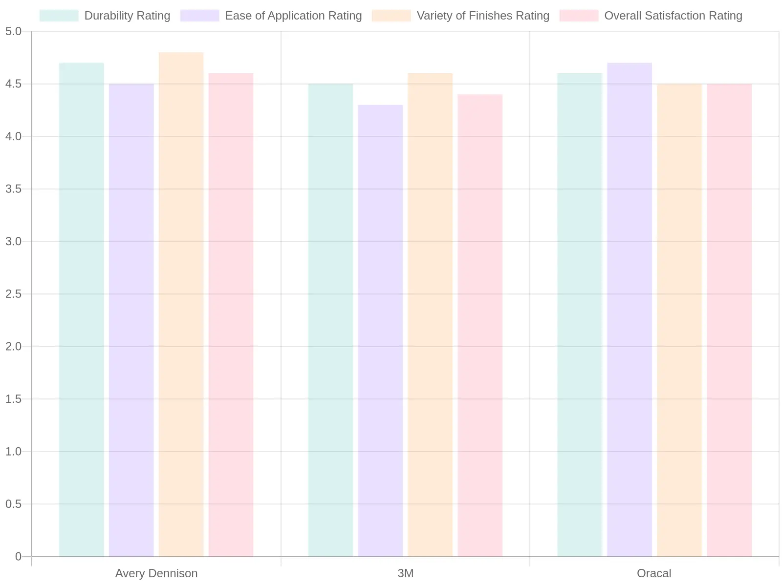 Brand Ratings Comparison