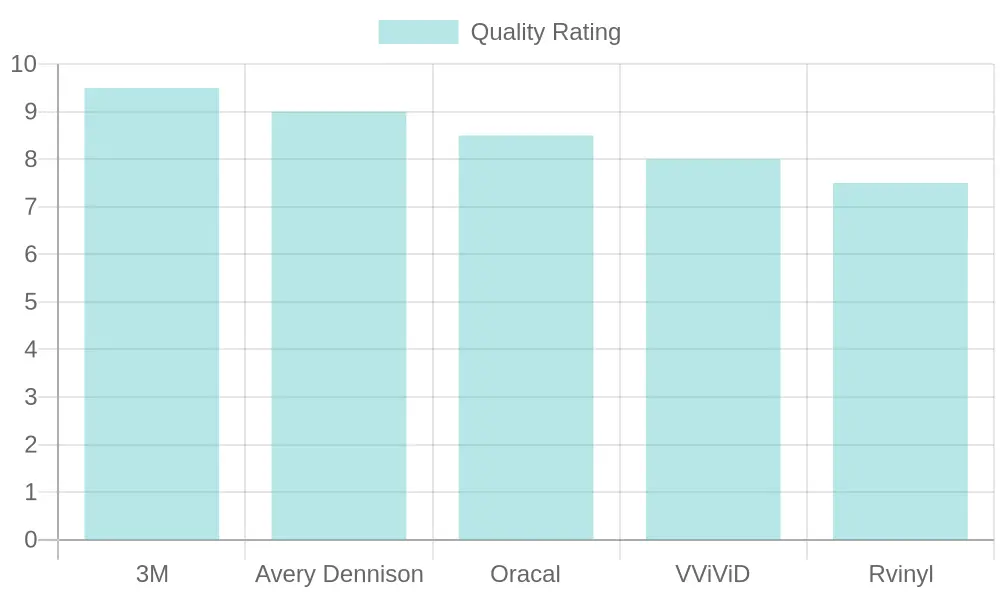 Car Wrap Brands Quality Ratings