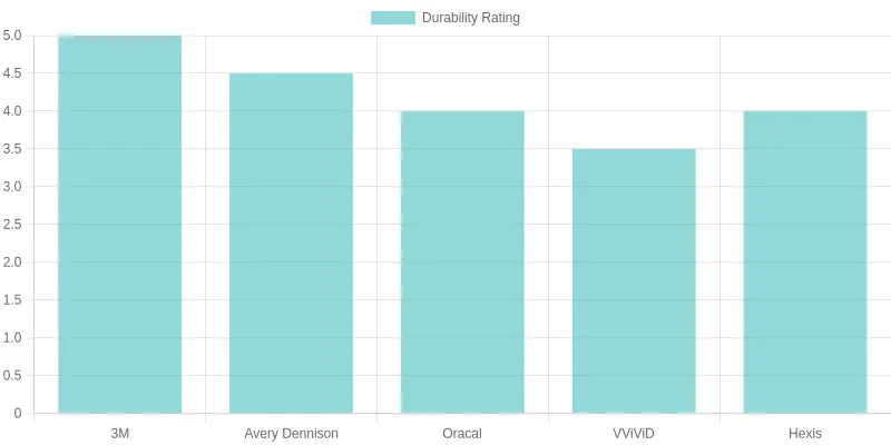 Car Wrap Brands Durability Comparison
