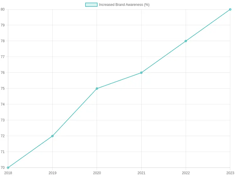 Increased Brand Awareness Over Years