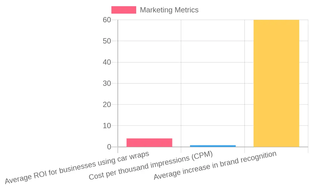 Marketing Metrics Overview