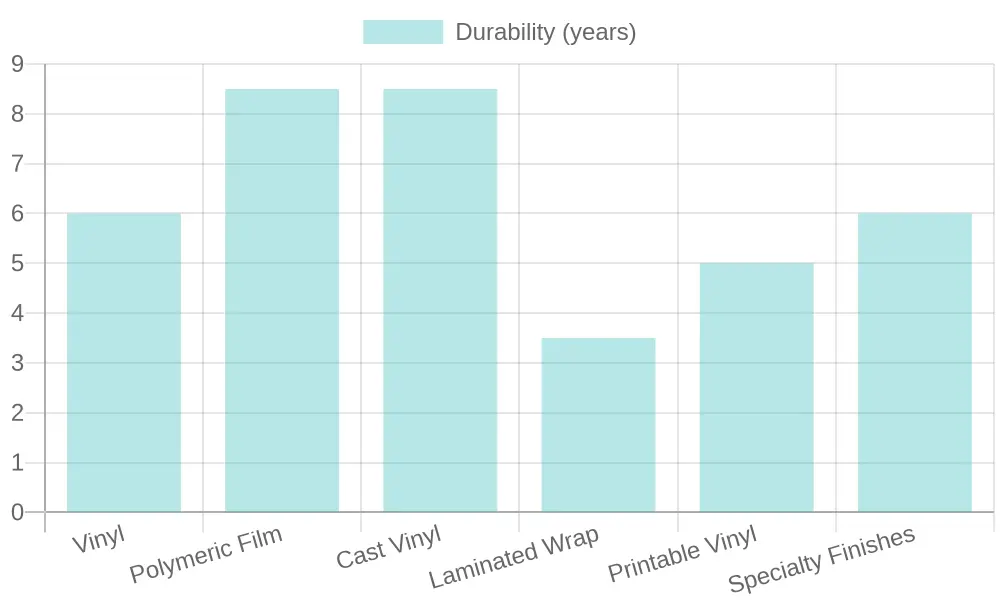 Material Durability Comparison