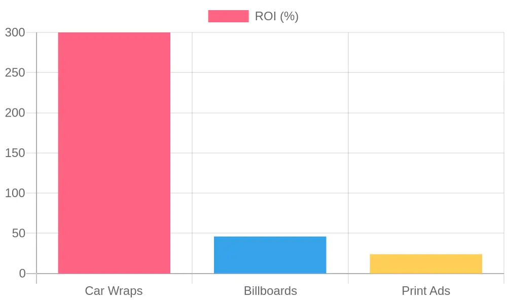ROI by Advertising Method