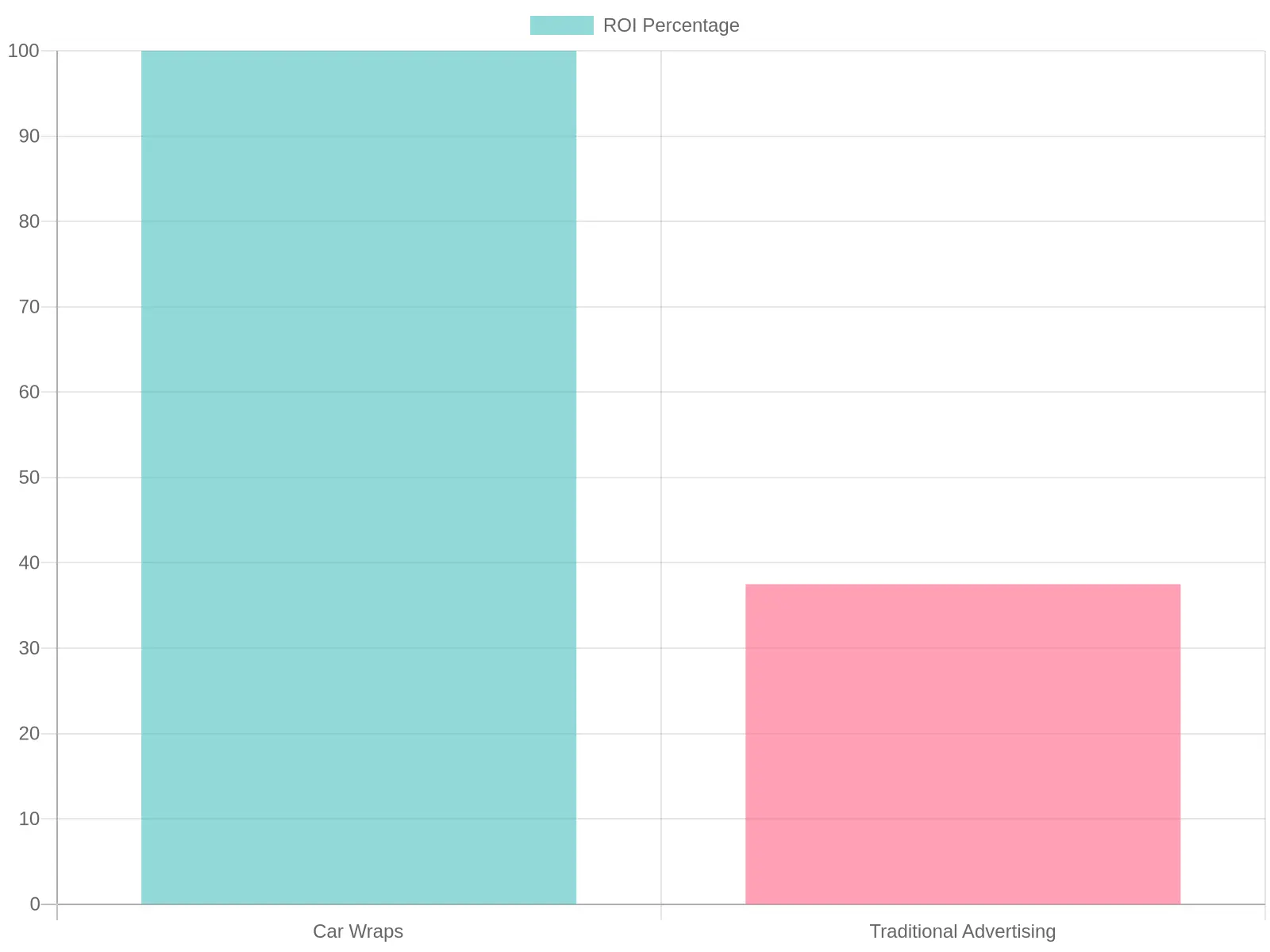 Return on Investment by Advertising Method