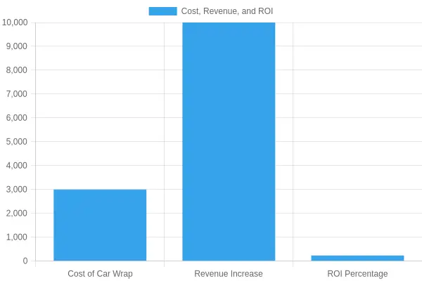 Cost, Revenue, and ROI Overview
