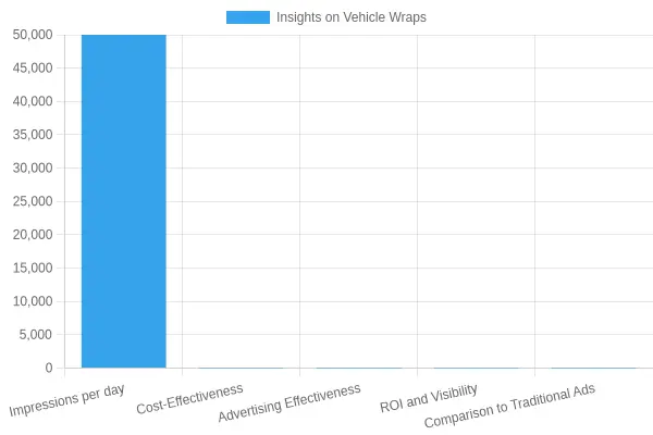 Vehicle Wrap Advertising Insights