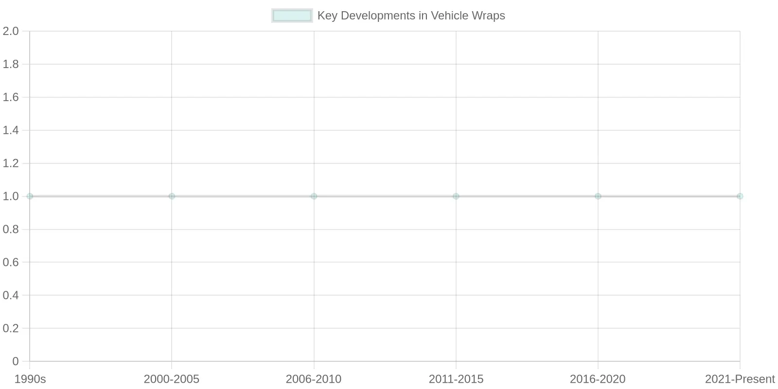 Key Developments in Vehicle Wraps