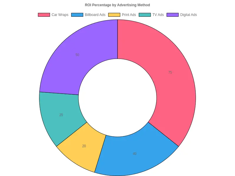 ROI Percentage by Advertising Method