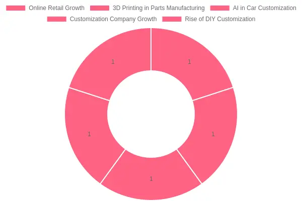 Trends in Automotive Customization Industry