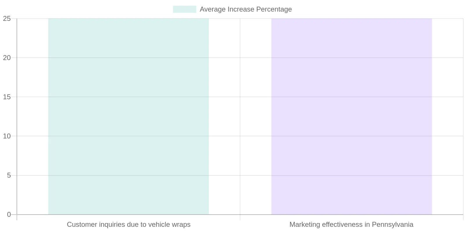 Average Increase in Customer Inquiries