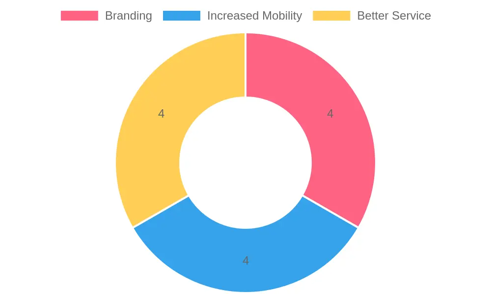 Benefits Distribution Chart