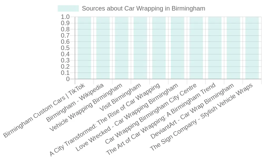 Car wrap in Birmingham city environment