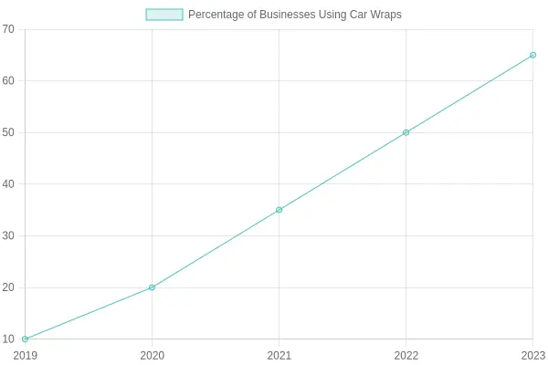 Growth in Businesses Using Car Wraps Over Time
