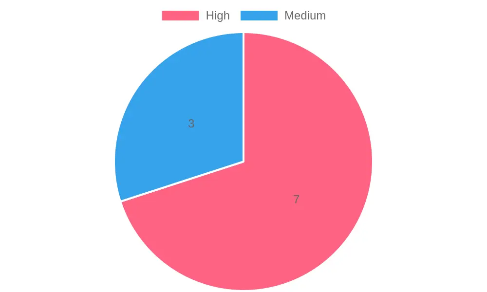 Popularity of Vehicle Customization Options