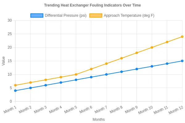 Line chart trending heat exchanger fouling indicators - differential pressure and approach temperature rising over 12 months with a red maintenance trigger line