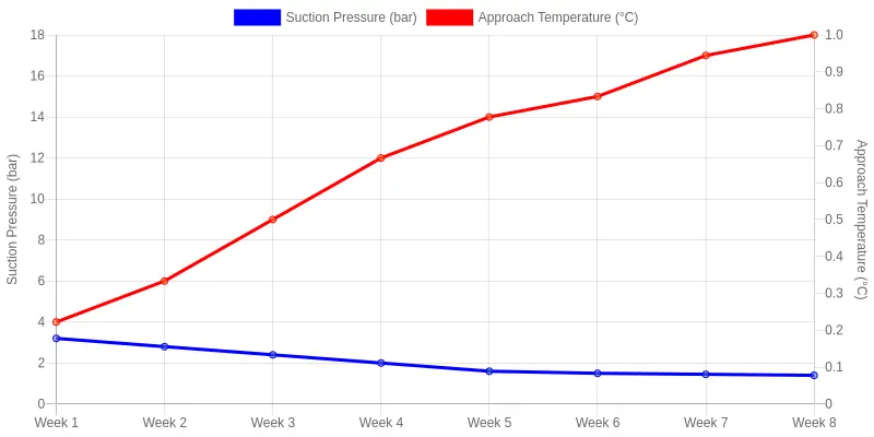 Dual-axis line chart showing suction pressure falling as approach temperature rises over eight weeks