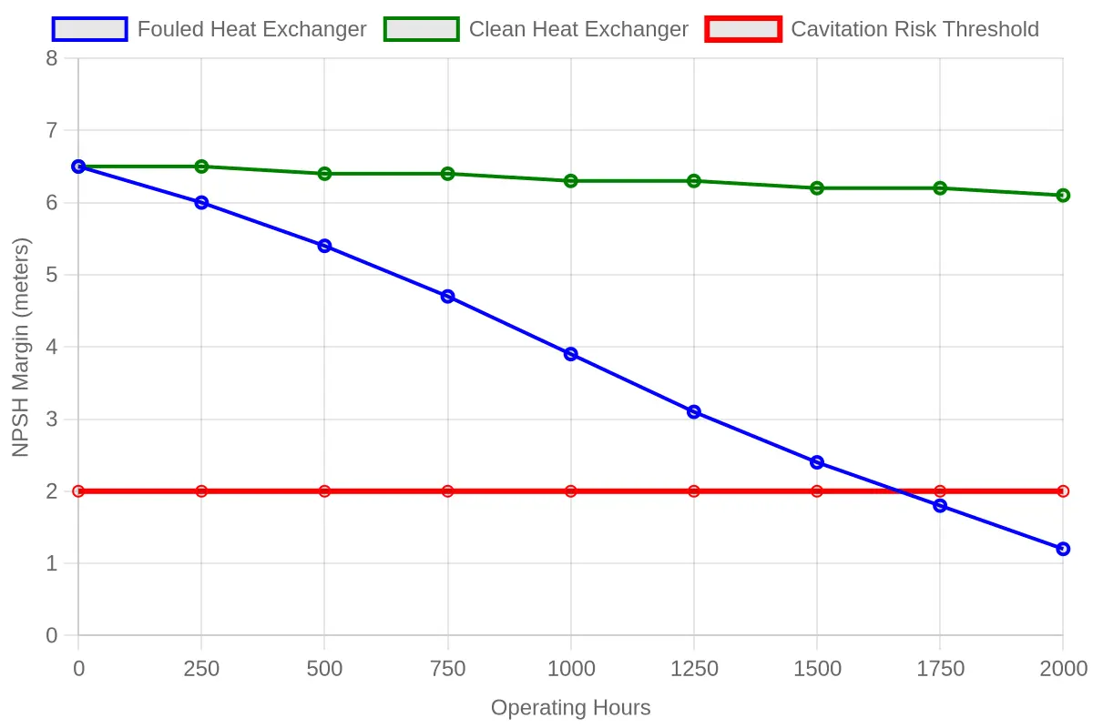 NPSH margin trend line chart comparing a fouled heat exchanger's declining margin against a clean exchanger's near-flat margin, with a horizontal cavitation risk threshold line