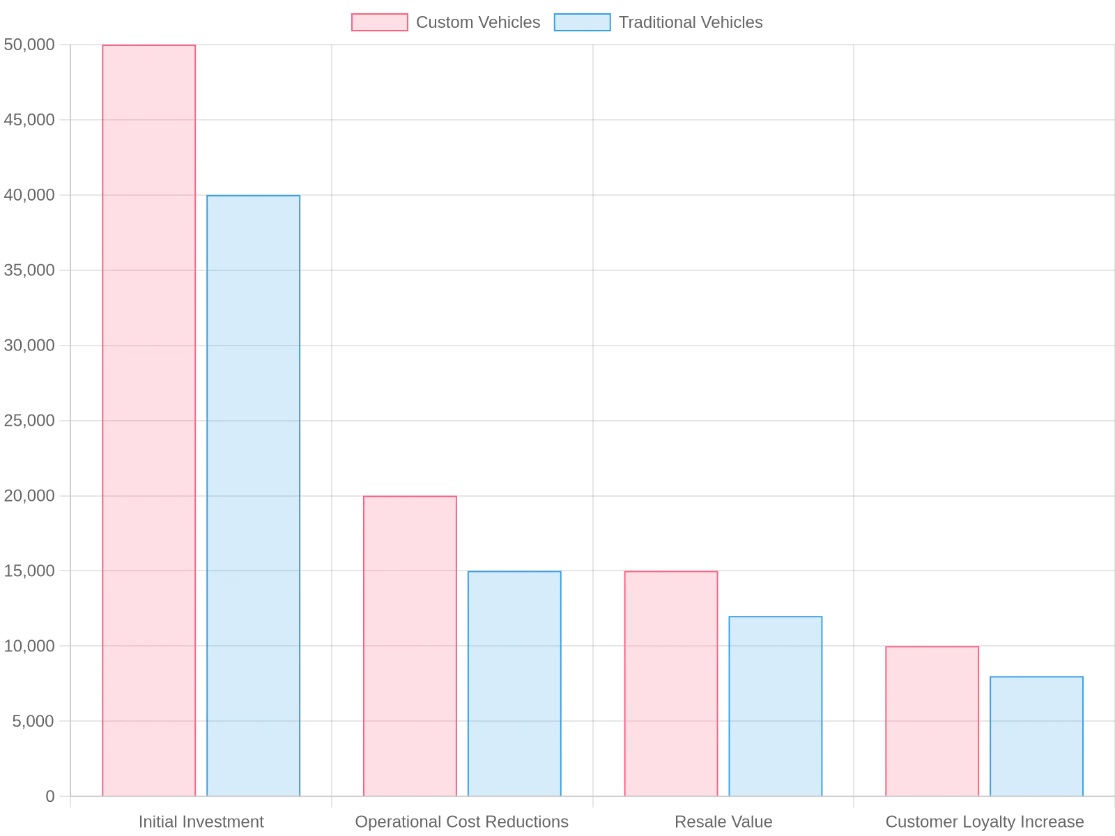 ROI Comparison Chart